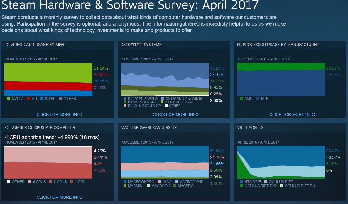 Steam statistika