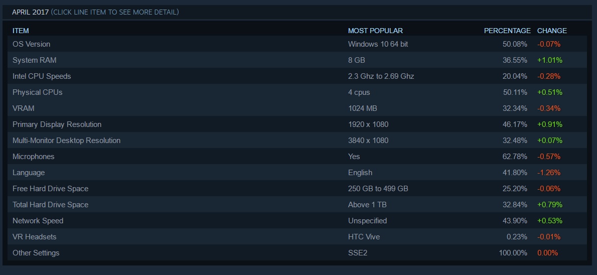 Steam statistika 2